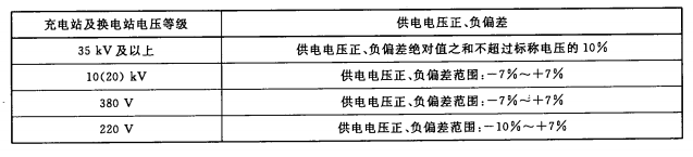 電動(dòng)汽車(chē)充換電設(shè)施電能質(zhì)量技術(shù)要求