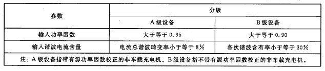 輸入側(cè)諧波電流含有率和輸入功率因數(shù)